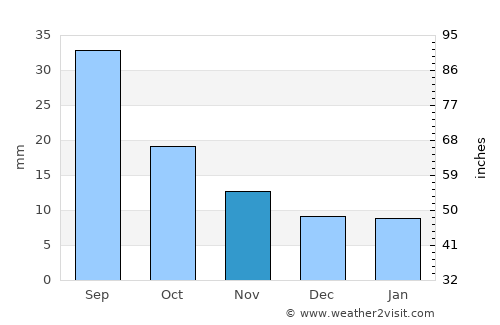 Julesburg average rain in November