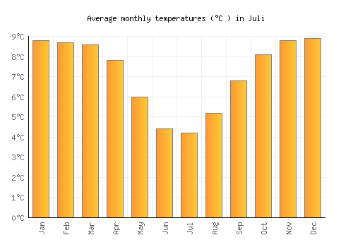 Juli average temperature chart (Celsius)