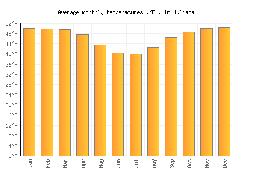 Juliaca average temperature chart (Fahrenheit)