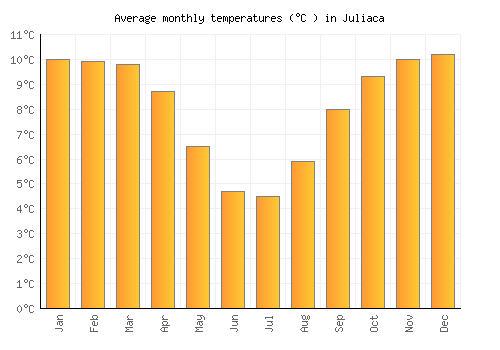 Juliaca average temperature chart (Celsius)