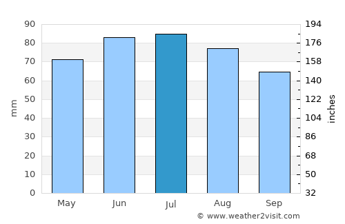 Jülich average rain in July