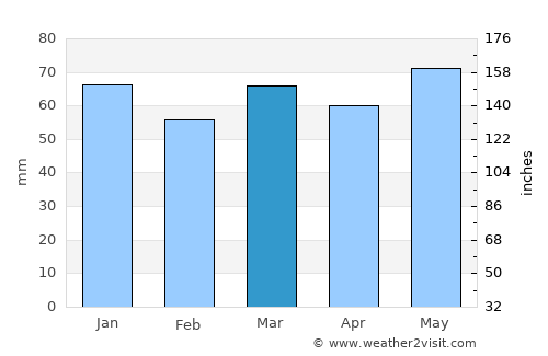 Jülich average rain in March