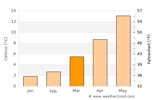 Jülich average temperature in March