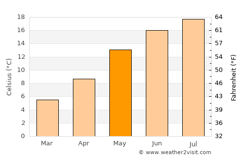 Jülich average temperature in May