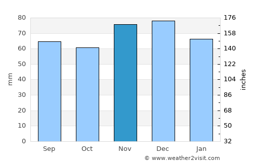 Jülich average rain in November