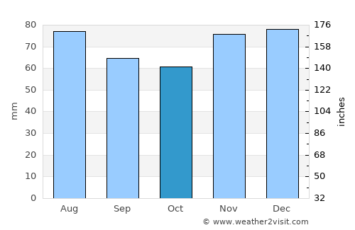 Jülich average rain in October