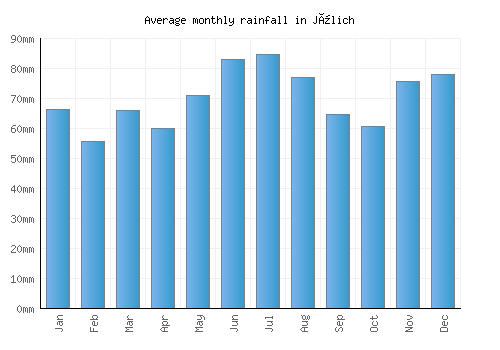 Jülich monthly rainfall chart (mm)
