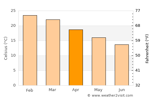 Júlio de Castilhos average temperature in April