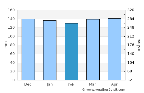 Júlio de Castilhos average rain in February