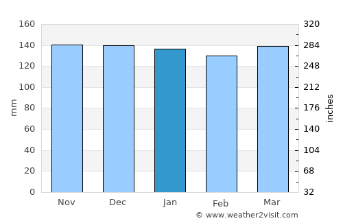 Júlio de Castilhos average rain in January