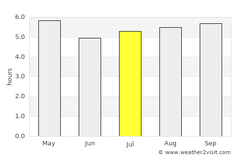 Júlio de Castilhos average rain in July