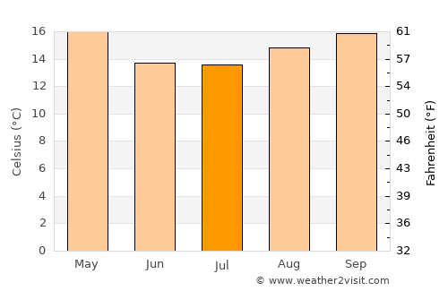 Júlio de Castilhos average temperature in July