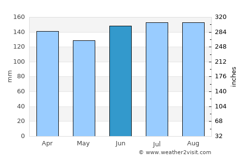 Júlio de Castilhos average rain in June