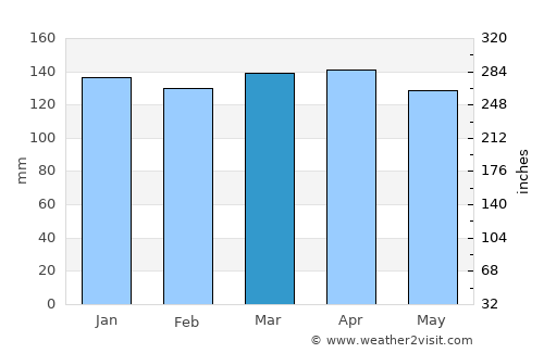 Júlio de Castilhos average rain in March