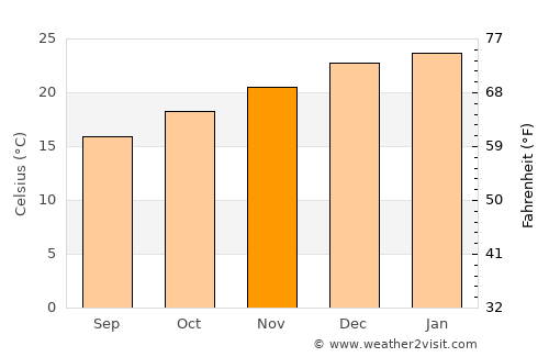 Júlio de Castilhos average temperature in November