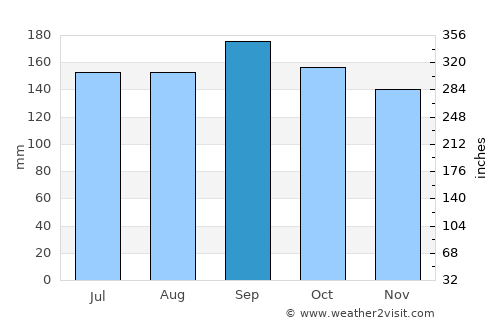 Júlio de Castilhos average rain in September