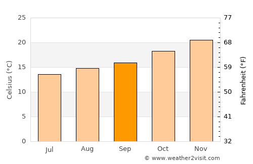 Júlio de Castilhos average temperature in September