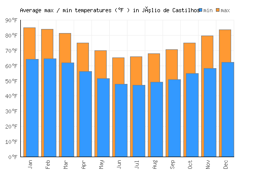 Júlio de Castilhos average minimum / maximum temperatures (Fahrenheit)