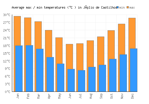 Júlio de Castilhos average minimum / maximum temperatures (Celsius)