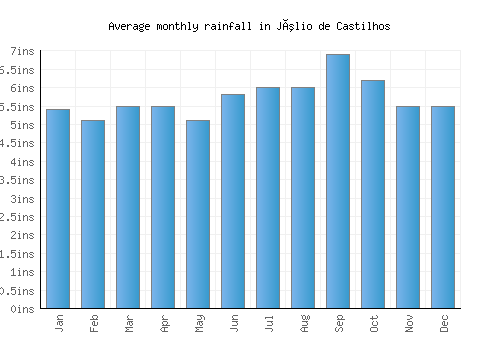 Júlio de Castilhos monthly rainfall chart (inches)