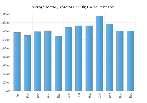 Júlio de Castilhos monthly rainfall chart (mm)
