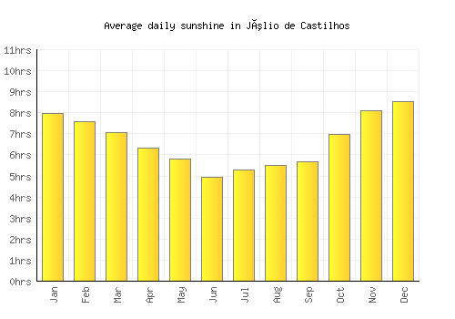 Júlio de Castilhos average daily sunshine chart