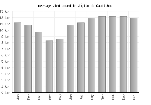 Júlio de Castilhos average winspeed by month (km/h)