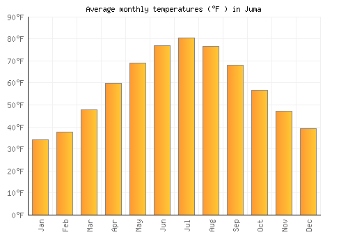 Juma average temperature chart (Fahrenheit)