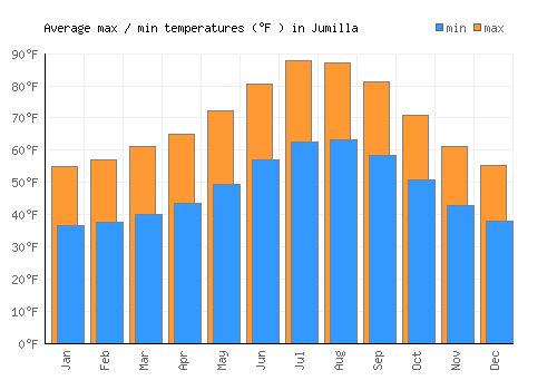 Jumilla average minimum / maximum temperatures (Fahrenheit)