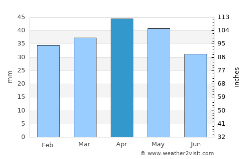 Jumilla average rain in April