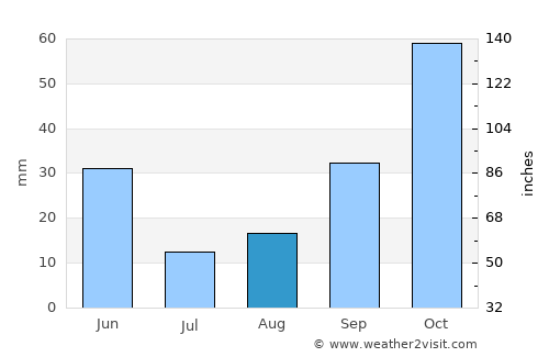 Jumilla average rain in August