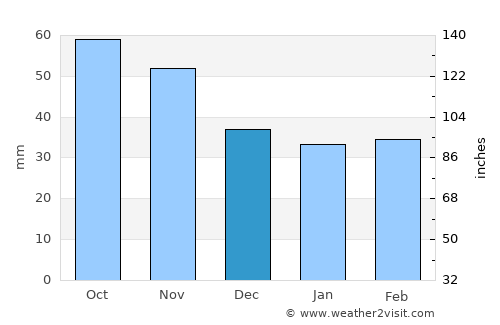 Jumilla average rain in December