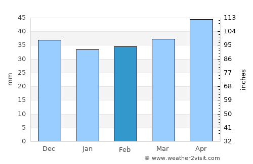 Jumilla average rain in February