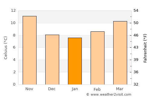 Jumilla average temperature in January