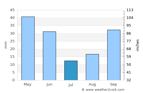 Jumilla average rain in July