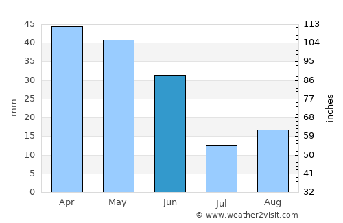 Jumilla average rain in June