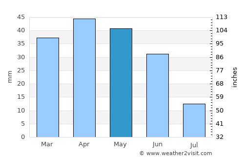 Jumilla average rain in May