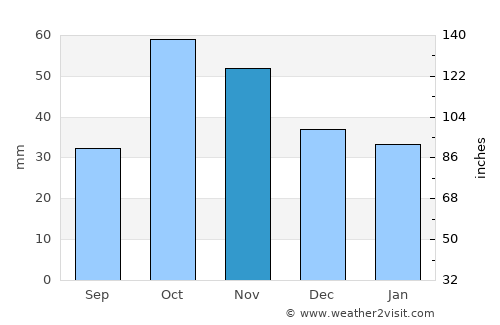 Jumilla average rain in November
