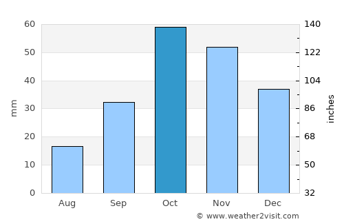 Jumilla average rain in October