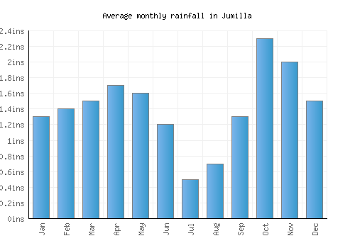 Jumilla monthly rainfall chart (inches)