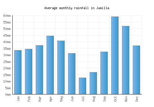 Jumilla monthly rainfall chart (mm)