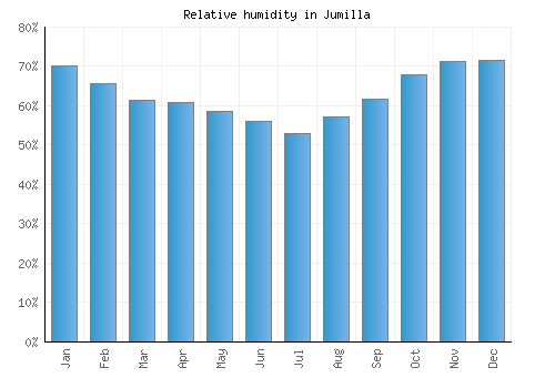 Jumilla relative humidity averages