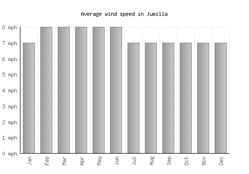 Jumilla average winspeed by month (mph)