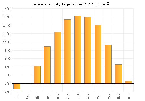 Jumlā average temperature chart (Celsius)