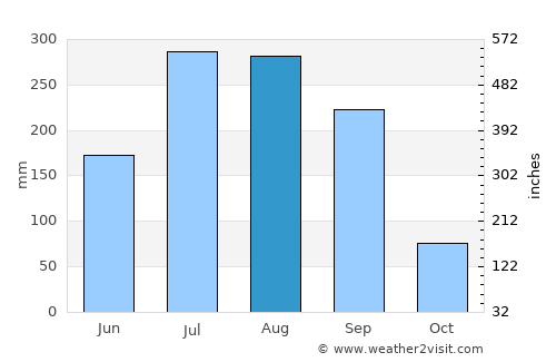 Jumri Tilaiyā average rain in August
