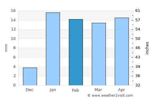 Jumri Tilaiyā average rain in February