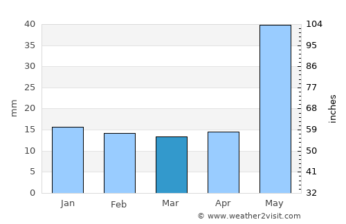 Jumri Tilaiyā average rain in March