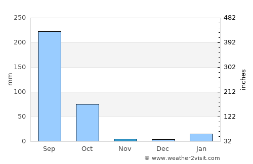 Jumri Tilaiyā average rain in November