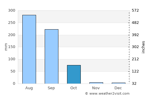Jumri Tilaiyā average rain in October