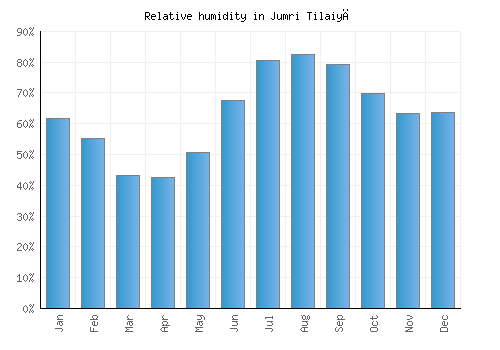 Jumri Tilaiyā relative humidity averages